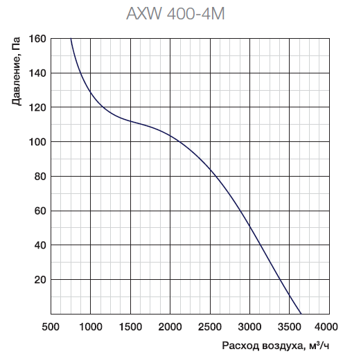 Аэродинамические характеристики осевого промышленного вентилятора Shuft AXW 400-4M